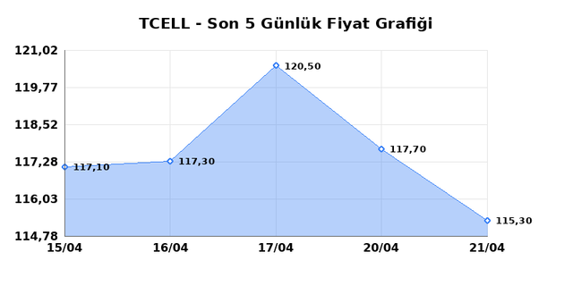 TURKCELL (TCELL) 22 Nisan &Ccedil;arşamba 2026 G&uuml;nl&uuml;k Teknik Analiz 1