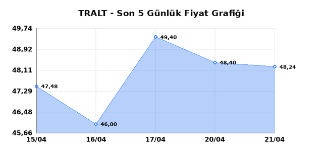 TURK ALTIN ISLETMELERI (TRALT) 22 Nisan &Ccedil;arşamba 2026 G&uuml;nl&uuml;k Teknik Analiz 1