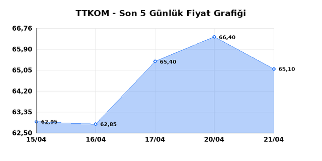 TURK TELEKOM (TTKOM) 22 Nisan &Ccedil;arşamba 2026 G&uuml;nl&uuml;k Teknik Analiz 1