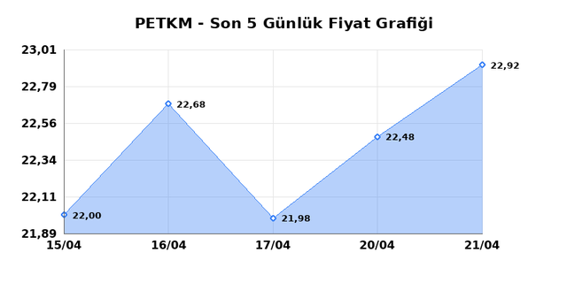 PETKİM PETROKİMYA (PETKM) 22 Nisan &Ccedil;arşamba 2026 G&uuml;nl&uuml;k Teknik Analiz 1