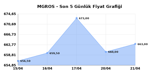 MIGROS TICARET (MGROS) 22 Nisan Çarşamba 2026 Günlük Teknik Analiz 1