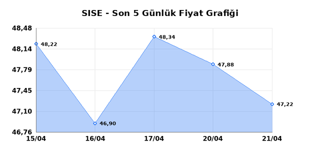 ŞİŞECAM (SISE) 22 Nisan Çarşamba 2026 Günlük Teknik Analiz 1
