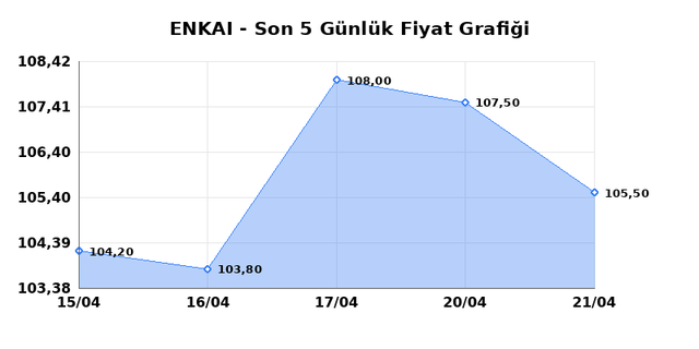 ENKA INSAAT (ENKAI) 22 Nisan Çarşamba 2026 Günlük Teknik Analiz 1