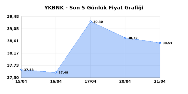YAPI VE KREDİ BANKASI (YKBNK) 22 Nisan &Ccedil;arşamba 2026 G&uuml;nl&uuml;k Teknik Analiz 1