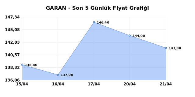 GARANTİ BANKASI (GARAN) 22 Nisan &Ccedil;arşamba 2026 G&uuml;nl&uuml;k Teknik Analiz 1