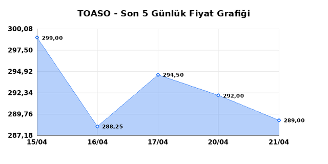 TOFAS OTO. FAB. (TOASO) 22 Nisan &Ccedil;arşamba 2026 G&uuml;nl&uuml;k Teknik Analiz 1