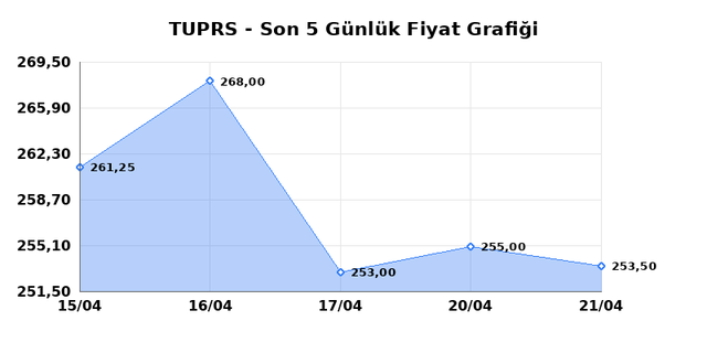 T&Uuml;PRAŞ (TUPRS) 22 Nisan &Ccedil;arşamba 2026 G&uuml;nl&uuml;k Teknik Analiz 1