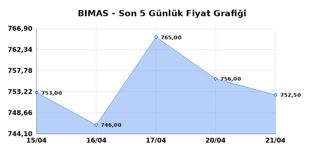 BİM BİRLEŞİK MAĞAZALAR (BIMAS) 22 Nisan Çarşamba 2026 Günlük Teknik Analiz 1