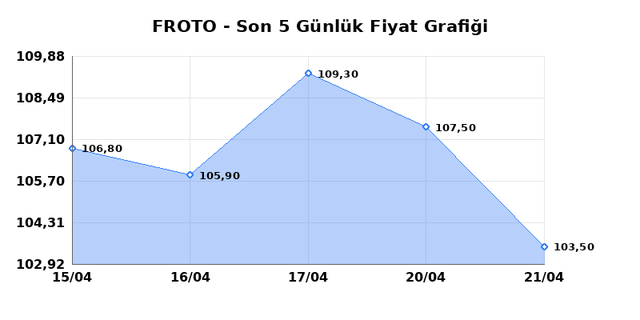FORD OTOSAN (FROTO) 22 Nisan &Ccedil;arşamba 2026 G&uuml;nl&uuml;k Teknik Analiz 1