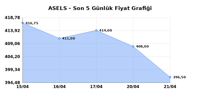 ASELSAN (ASELS) 22 Nisan &Ccedil;arşamba 2026 G&uuml;nl&uuml;k Teknik Analiz 1