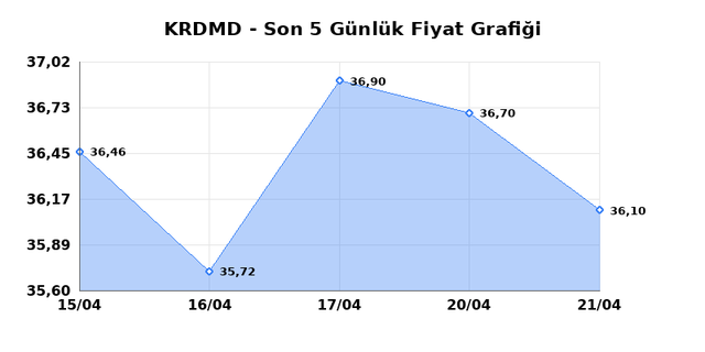 KARDEMIR (KRDMD) 22 Nisan &Ccedil;arşamba 2026 G&uuml;nl&uuml;k Teknik Analiz 1