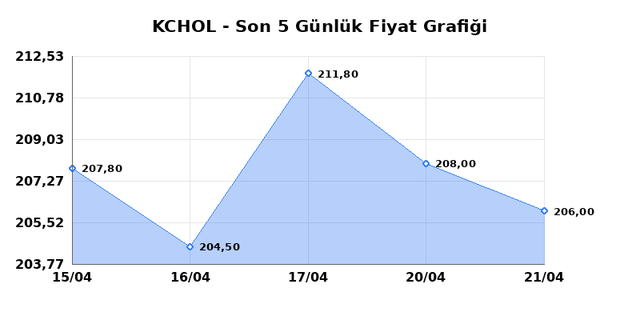 KO&Ccedil; HOLDİNG (KCHOL) 22 Nisan &Ccedil;arşamba 2026 G&uuml;nl&uuml;k Teknik Analiz 1