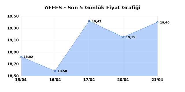 ANADOLU EFES (AEFES) 22 Nisan Çarşamba 2026 Günlük Teknik Analiz 1