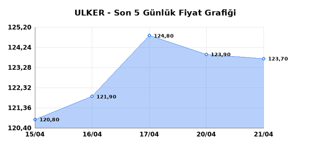 ULKER BISKUVI (ULKER) 22 Nisan &Ccedil;arşamba 2026 G&uuml;nl&uuml;k Teknik Analiz 1