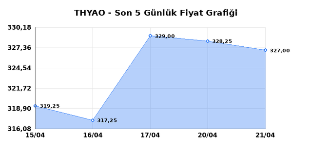 T&Uuml;RK HAVA YOLLARI (THYAO) 22 Nisan &Ccedil;arşamba 2026 G&uuml;nl&uuml;k Teknik Analiz 1