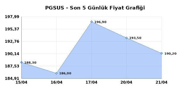 PEGASUS (PGSUS) 22 Nisan Çarşamba 2026 Günlük Teknik Analiz 1