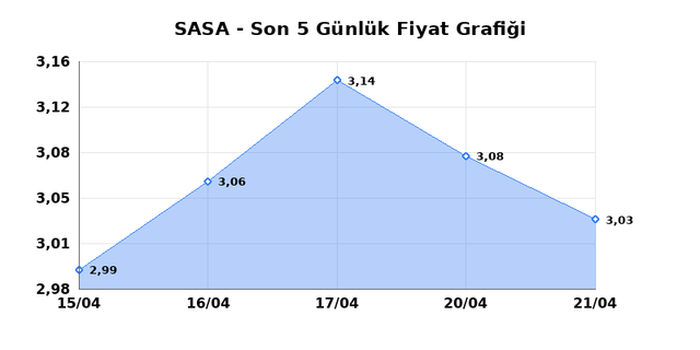 SASA POLYESTER (SASA) 22 Nisan Çarşamba 2026 Günlük Teknik Analiz 1