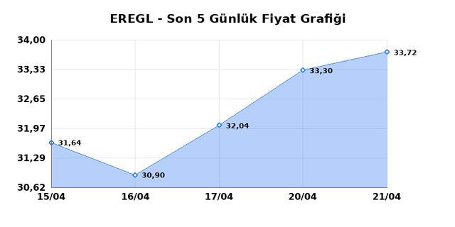 EREĞLİ DEMİR ÇELİK (EREGL) 22 Nisan Çarşamba 2026 Günlük Teknik Analiz 1