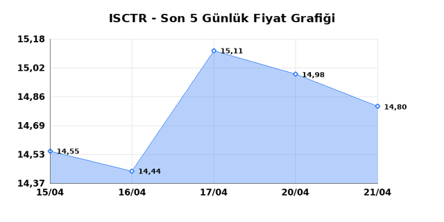 İŞ BANKASI (C) (ISCTR) 22 Nisan Çarşamba 2026 Günlük Teknik Analiz 1