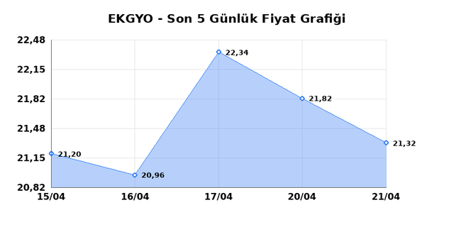 EMLAK KONUT GMYO (EKGYO) 22 Nisan &Ccedil;arşamba 2026 G&uuml;nl&uuml;k Teknik Analiz 1
