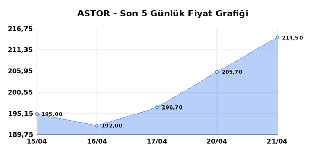 ASTOR ENERJI (ASTOR) 22 Nisan Çarşamba 2026 Günlük Teknik Analiz 1