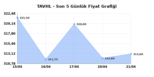 TAV HAVALIMANLARI (TAVHL) 22 Nisan &Ccedil;arşamba 2026 G&uuml;nl&uuml;k Teknik Analiz 1