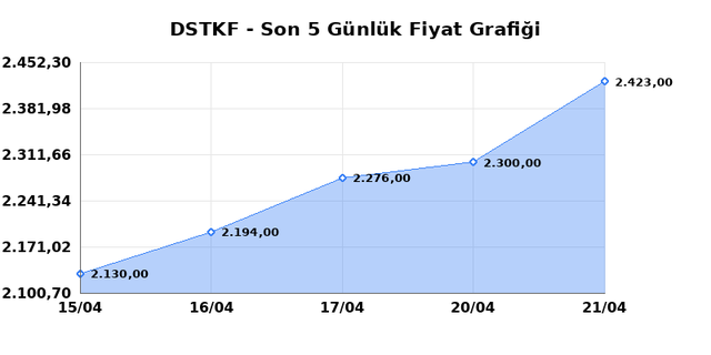 DESTEK FINANS FAKTORING (DSTKF) 22 Nisan Çarşamba 2026 Günlük Teknik Analiz 1
