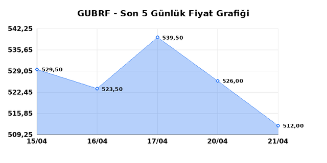 GUBRE FABRIK (GUBRF) 22 Nisan Çarşamba 2026 Günlük Teknik Analiz 1
