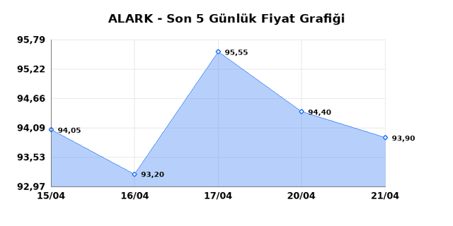 ALARKO HOLDING (ALARK) 22 Nisan Çarşamba 2026 Günlük Teknik Analiz 1