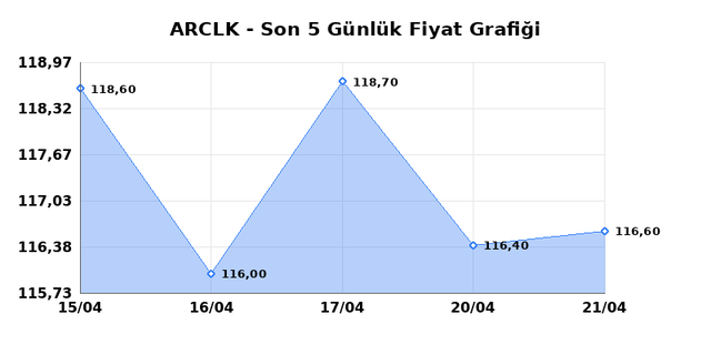 ARCELIK (ARCLK) 22 Nisan &Ccedil;arşamba 2026 G&uuml;nl&uuml;k Teknik Analiz 1
