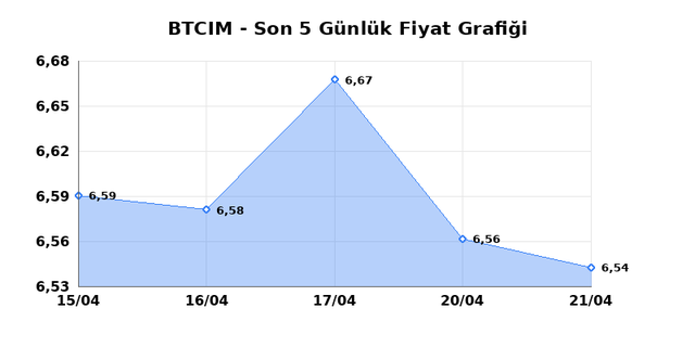 BATI CIMENTO (BTCIM) 22 Nisan &Ccedil;arşamba 2026 G&uuml;nl&uuml;k Teknik Analiz 1