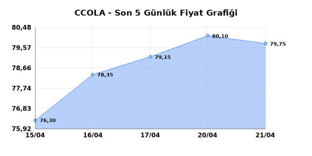 COCA COLA ICECEK (CCOLA) 22 Nisan Çarşamba 2026 Günlük Teknik Analiz 1