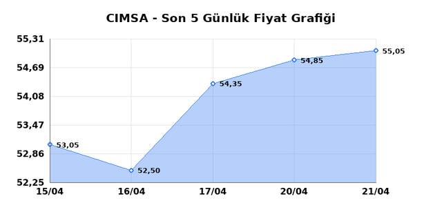 CIMSA (CIMSA) 22 Nisan &Ccedil;arşamba 2026 G&uuml;nl&uuml;k Teknik Analiz 1