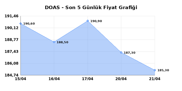 DOGUS OTOMOTIV (DOAS) 22 Nisan &Ccedil;arşamba 2026 G&uuml;nl&uuml;k Teknik Analiz 1