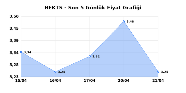 HEKTS (HEKTS) 22 Nisan Çarşamba 2026 Günlük Teknik Analiz 1
