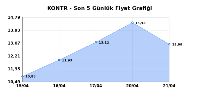 KONTROLMATIK TEKNOLOJI (KONTR) 22 Nisan &Ccedil;arşamba 2026 G&uuml;nl&uuml;k Teknik Analiz 1