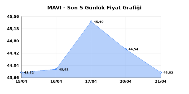 MAVI GIYIM (MAVI) 22 Nisan &Ccedil;arşamba 2026 G&uuml;nl&uuml;k Teknik Analiz 1
