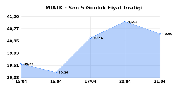 MIA TEKNOLOJI (MIATK) 22 Nisan Çarşamba 2026 Günlük Teknik Analiz 1