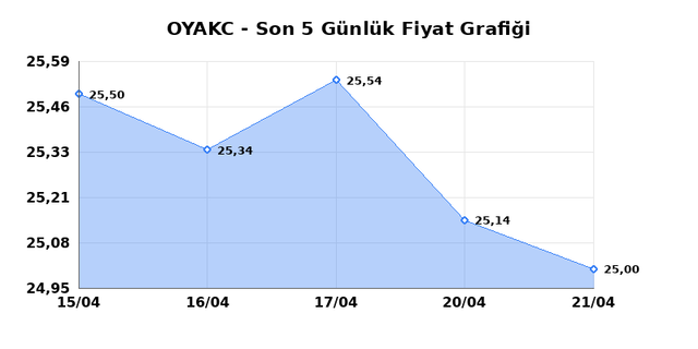 OYAK CIMENTO (OYAKC) 22 Nisan &Ccedil;arşamba 2026 G&uuml;nl&uuml;k Teknik Analiz 1