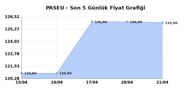 PASIFIK EURASIA LOJISTIK (PASEU) 22 Nisan &Ccedil;arşamba 2026 G&uuml;nl&uuml;k Teknik Analiz 1