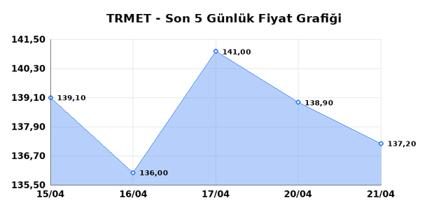 TR ANADOLU METAL MADENCILIK (TRMET) 22 Nisan &Ccedil;arşamba 2026 G&uuml;nl&uuml;k Teknik Analiz 1