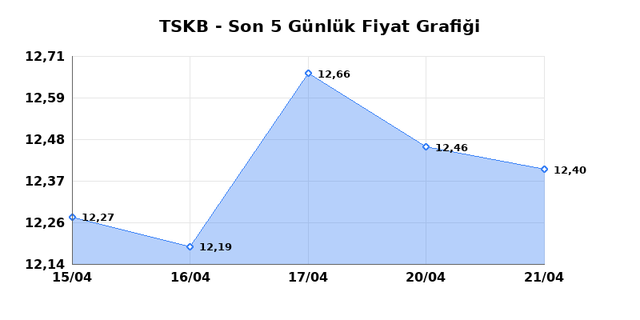 T.S.K.B. (TSKB) 22 Nisan &Ccedil;arşamba 2026 G&uuml;nl&uuml;k Teknik Analiz 1