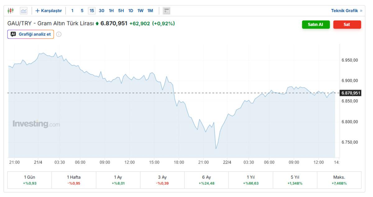 Faiz kararına piyasa nasıl tepki verdi? Altın ve borsada son durum, G&ouml;rsel 1