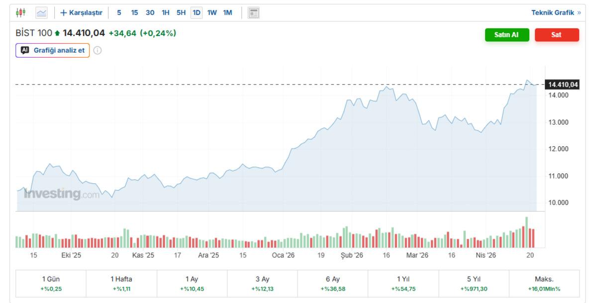 Faiz kararına piyasa nasıl tepki verdi? Altın ve borsada son durum, G&ouml;rsel 2