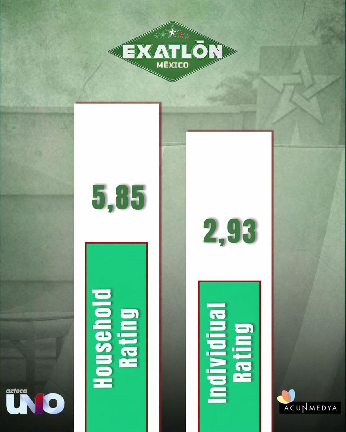 Acunmedya&rsquo;dan global başarı: Romanya ve Yunanistan&rsquo;ın ardından Meksika&rsquo;da da zirvede 3