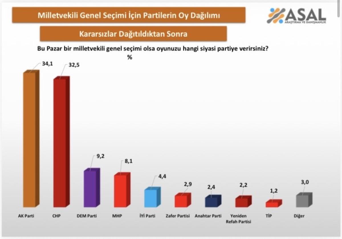 Se&ccedil;im tartışmaları alevlendi, son anketin sonucu dikkat &ccedil;ekti! İşte AK Parti ile CHP arasındaki fark 2