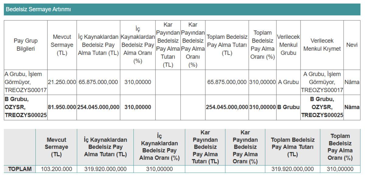 &Ouml;zyaşar Tel (OZYSR) bedelsiz onayını aldı, tarih belli oldu, G&ouml;rsel 1