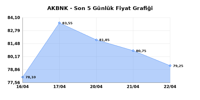AKBANK (AKBNK) 23 Nisan Perşembe 2026 G&uuml;nl&uuml;k Teknik Analiz 1