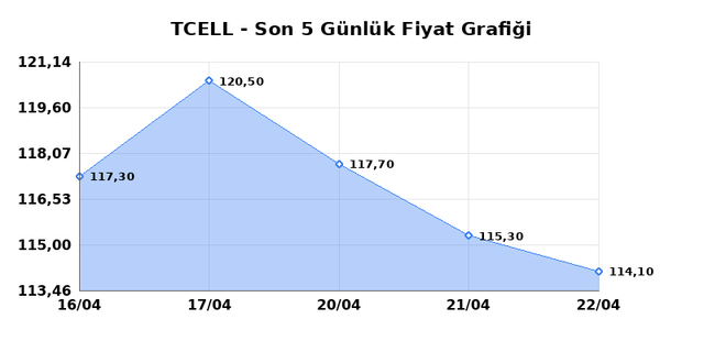 TURKCELL (TCELL) 23 Nisan Perşembe 2026 G&uuml;nl&uuml;k Teknik Analiz 1