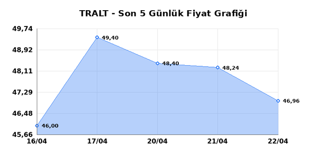 TURK ALTIN ISLETMELERI (TRALT) 23 Nisan Perşembe 2026 G&uuml;nl&uuml;k Teknik Analiz 1